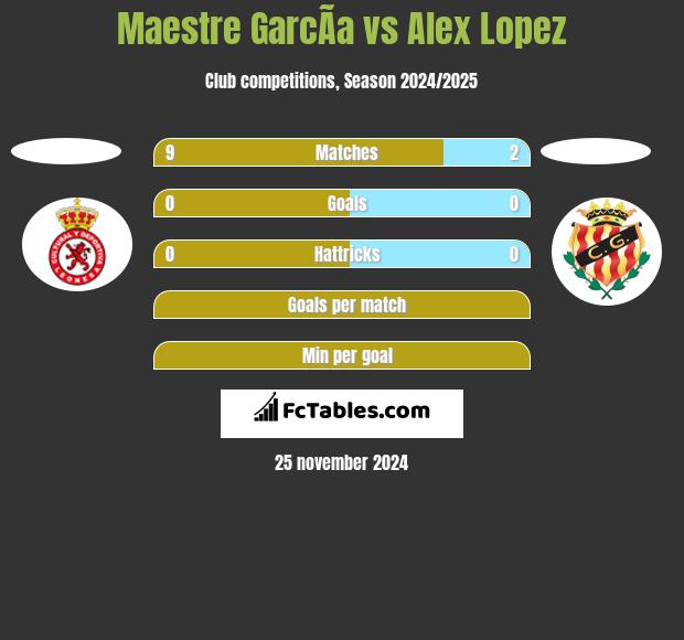 Maestre GarcÃ­a vs Alex Lopez h2h player stats