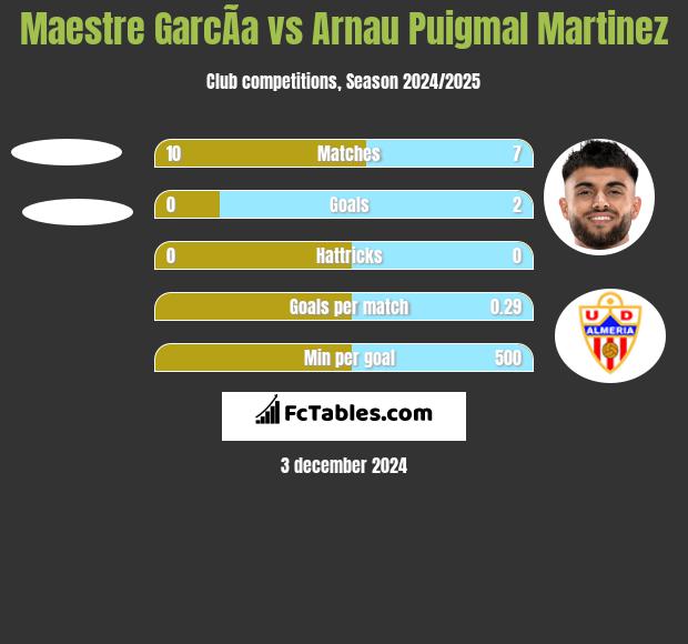 Maestre GarcÃ­a vs Arnau Puigmal Martinez h2h player stats