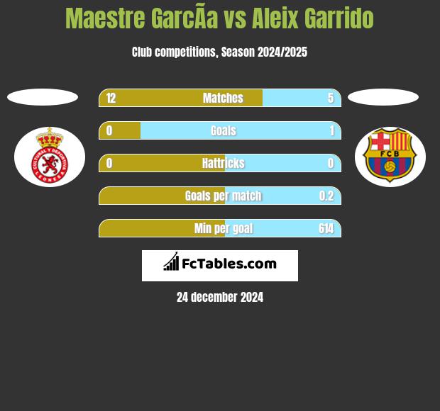 Maestre GarcÃ­a vs Aleix Garrido h2h player stats