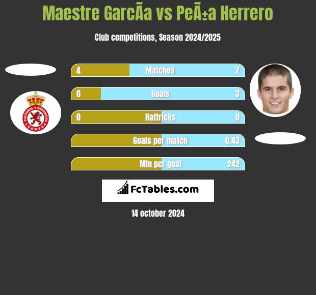 Maestre GarcÃ­a vs PeÃ±a Herrero h2h player stats