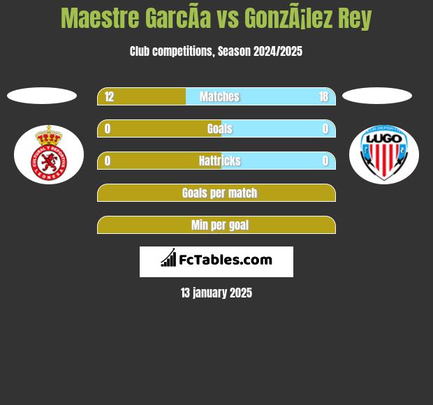 Maestre GarcÃ­a vs GonzÃ¡lez Rey h2h player stats