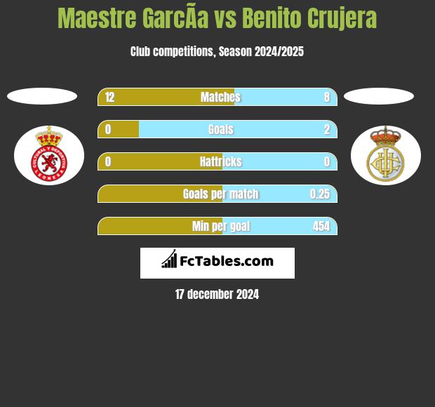 Maestre GarcÃ­a vs Benito Crujera h2h player stats