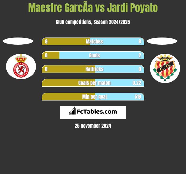 Maestre GarcÃ­a vs Jardi Poyato h2h player stats