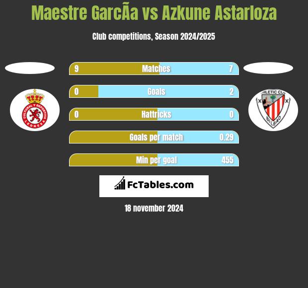 Maestre GarcÃ­a vs Azkune Astarloza h2h player stats