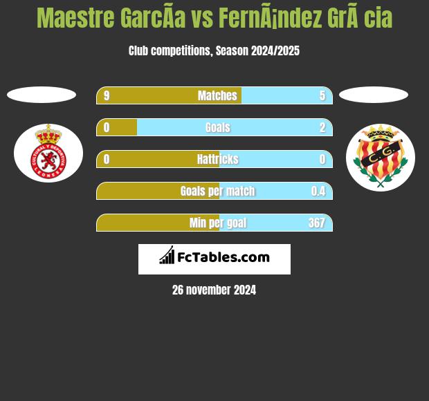 Maestre GarcÃ­a vs FernÃ¡ndez GrÃ cia h2h player stats