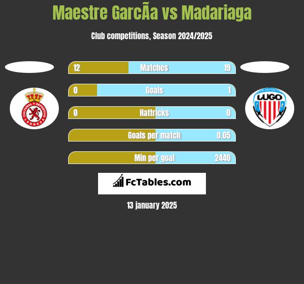 Maestre GarcÃ­a vs Madariaga h2h player stats