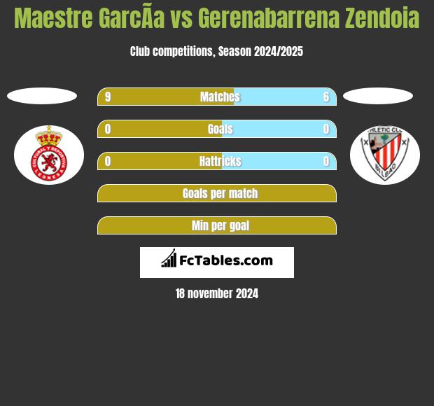 Maestre GarcÃ­a vs Gerenabarrena Zendoia h2h player stats