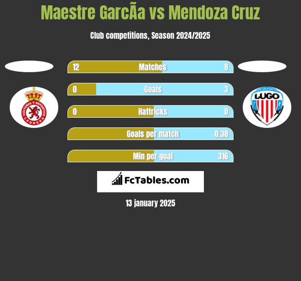 Maestre GarcÃ­a vs Mendoza Cruz h2h player stats