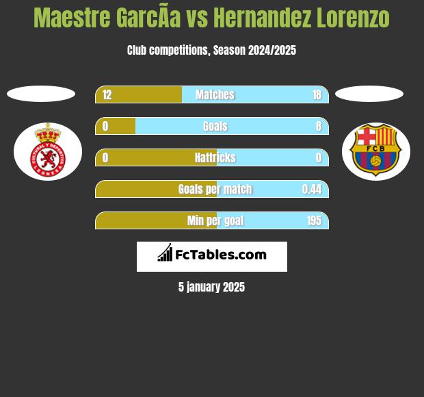 Maestre GarcÃ­a vs Hernandez Lorenzo h2h player stats