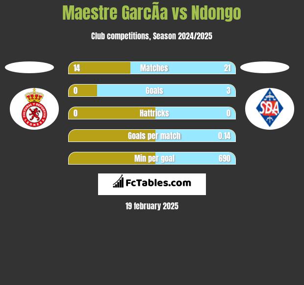 Maestre GarcÃ­a vs Ndongo h2h player stats