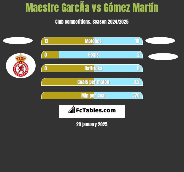 Maestre GarcÃ­a vs Gómez Martín h2h player stats