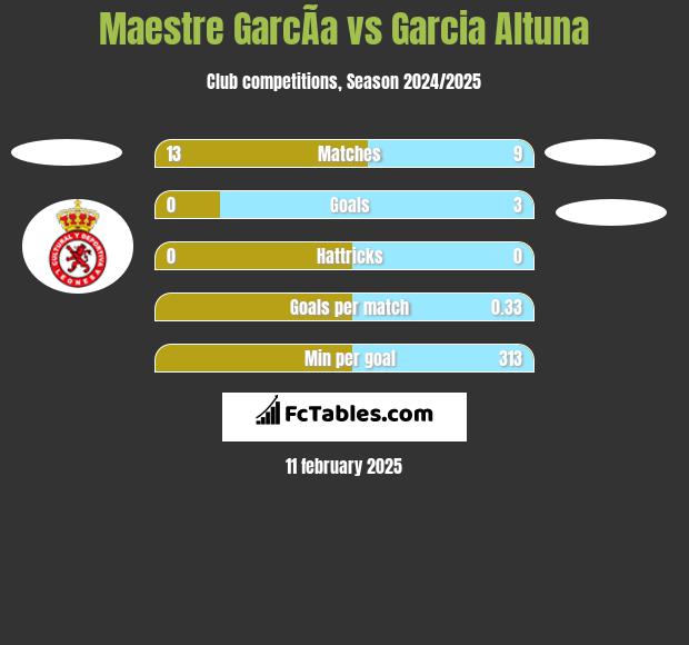 Maestre GarcÃ­a vs Garcia Altuna h2h player stats