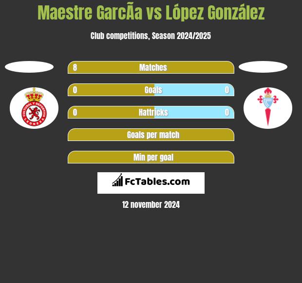 Maestre GarcÃ­a vs López González h2h player stats