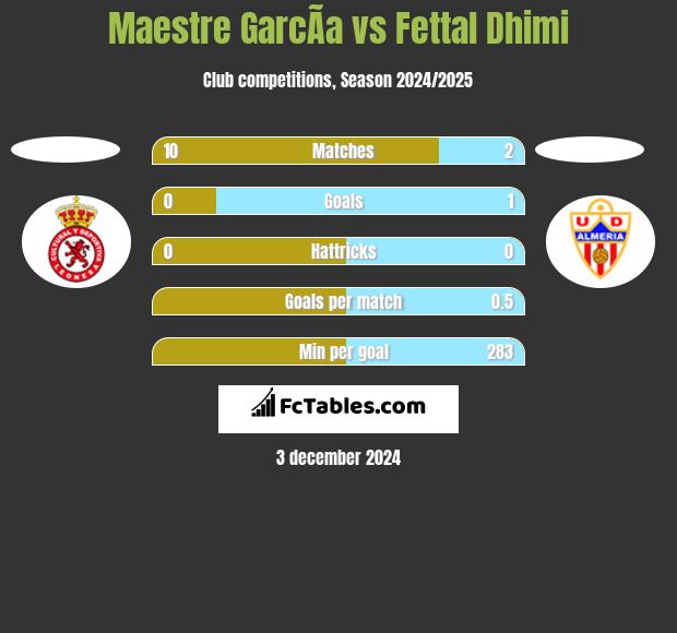 Maestre GarcÃ­a vs Fettal Dhimi h2h player stats