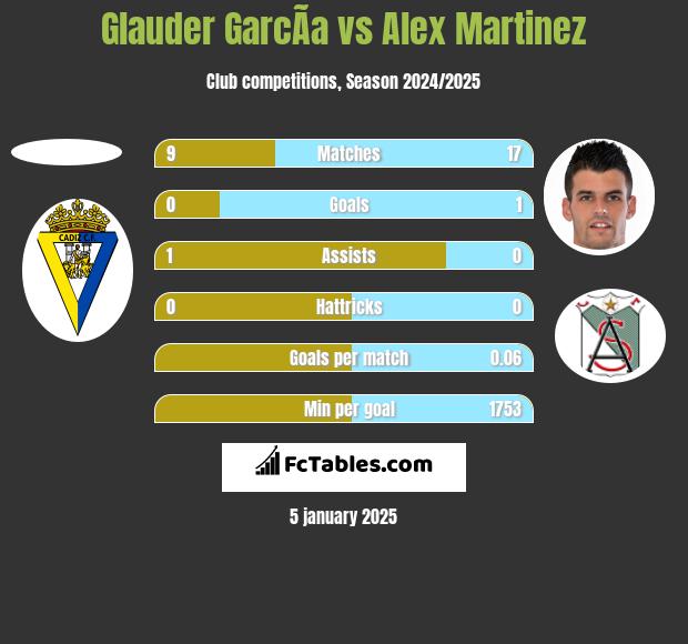 Glauder GarcÃ­a vs Alex Martinez h2h player stats