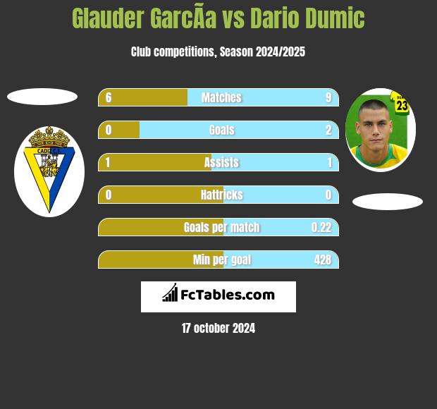 Glauder GarcÃ­a vs Dario Dumic h2h player stats