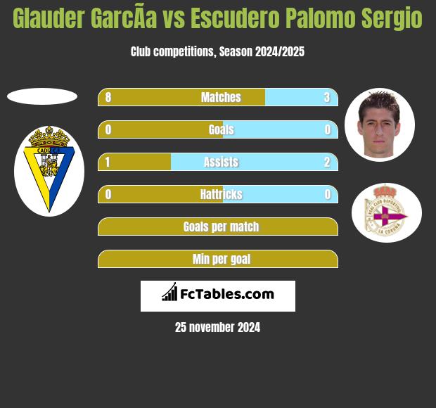 Glauder GarcÃ­a vs Escudero Palomo Sergio h2h player stats