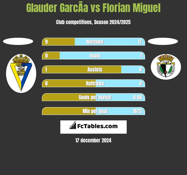 Glauder GarcÃ­a vs Florian Miguel h2h player stats