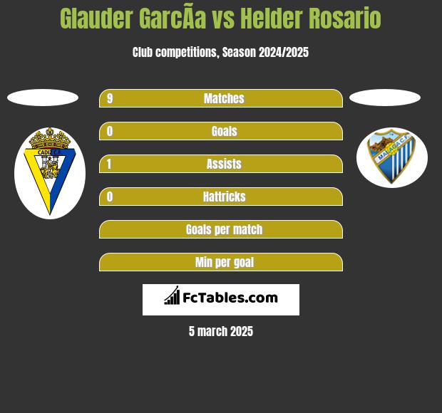 Glauder GarcÃ­a vs Helder Rosario h2h player stats