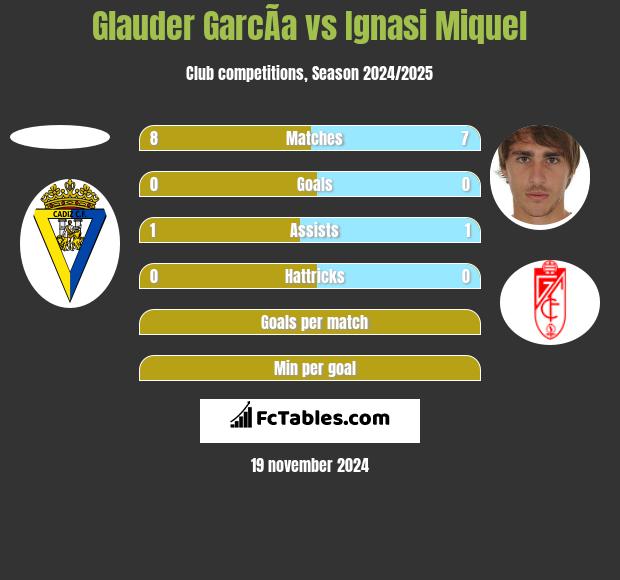 Glauder GarcÃ­a vs Ignasi Miquel h2h player stats