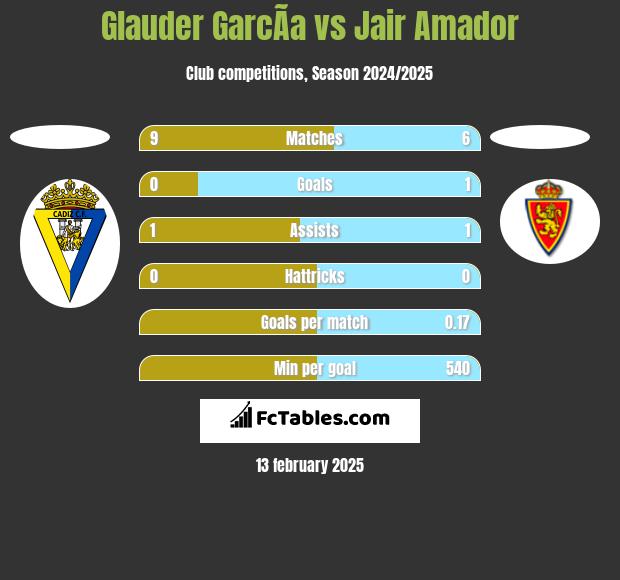 Glauder GarcÃ­a vs Jair Amador h2h player stats