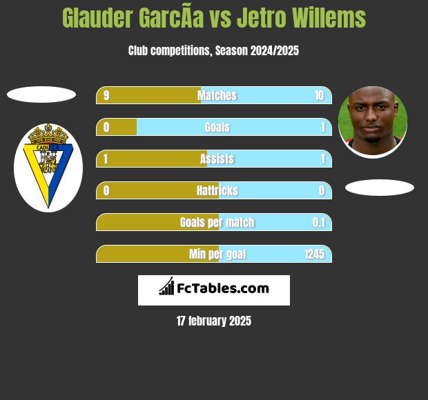 Glauder GarcÃ­a vs Jetro Willems h2h player stats