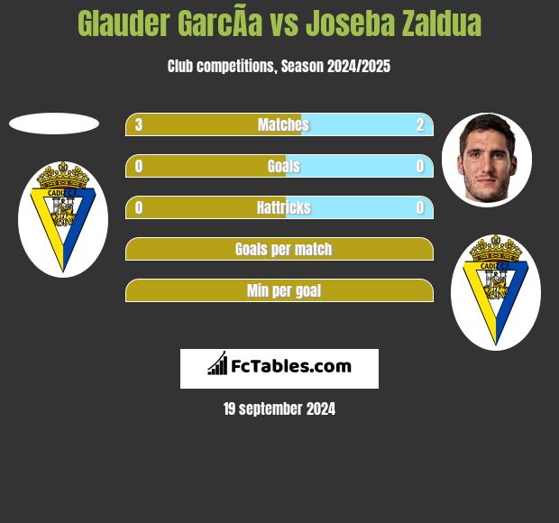 Glauder GarcÃ­a vs Joseba Zaldua h2h player stats