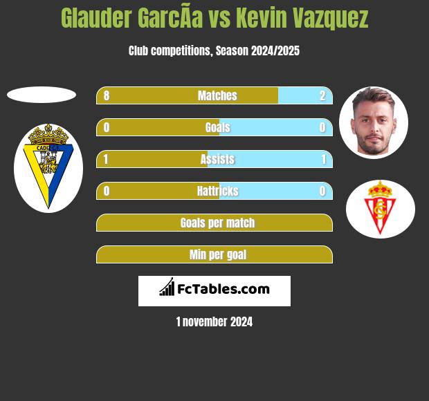 Glauder GarcÃ­a vs Kevin Vazquez h2h player stats