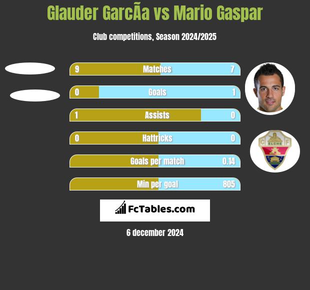 Glauder GarcÃ­a vs Mario Gaspar h2h player stats