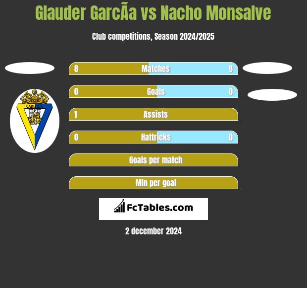 Glauder GarcÃ­a vs Nacho Monsalve h2h player stats