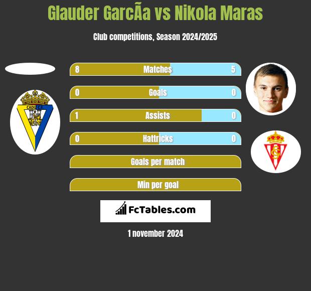 Glauder GarcÃ­a vs Nikola Maras h2h player stats