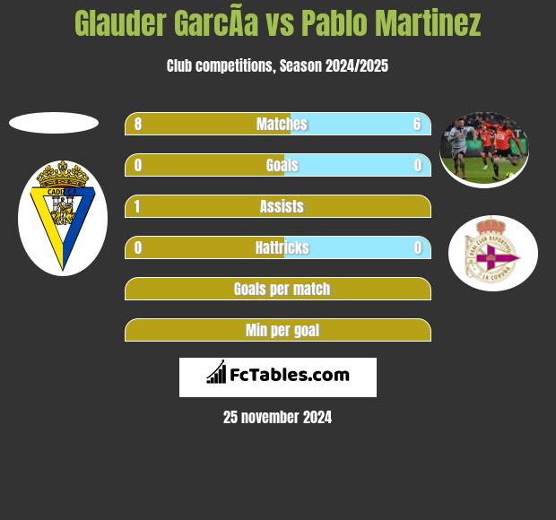 Glauder GarcÃ­a vs Pablo Martinez h2h player stats