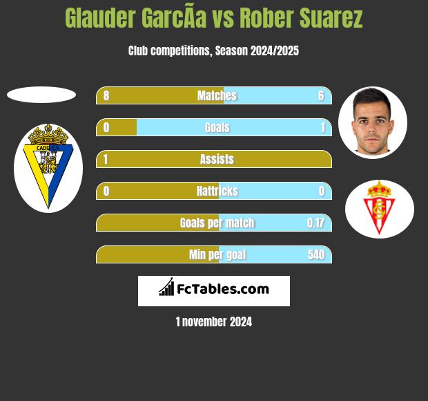 Glauder GarcÃ­a vs Rober Suarez h2h player stats