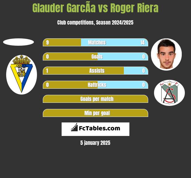 Glauder GarcÃ­a vs Roger Riera h2h player stats