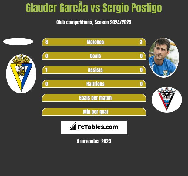 Glauder GarcÃ­a vs Sergio Postigo h2h player stats