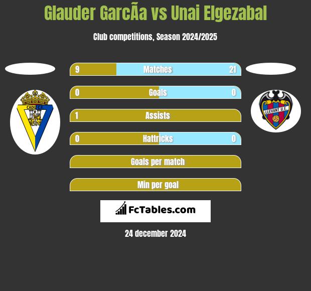 Glauder GarcÃ­a vs Unai Elgezabal h2h player stats