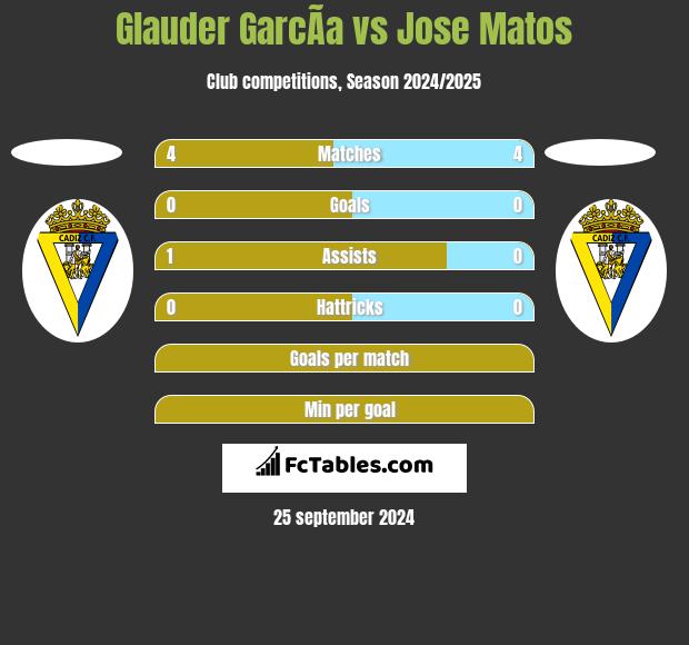 Glauder GarcÃ­a vs Jose Matos h2h player stats