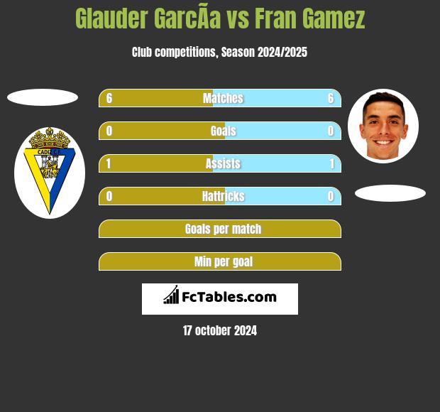 Glauder GarcÃ­a vs Fran Gamez h2h player stats