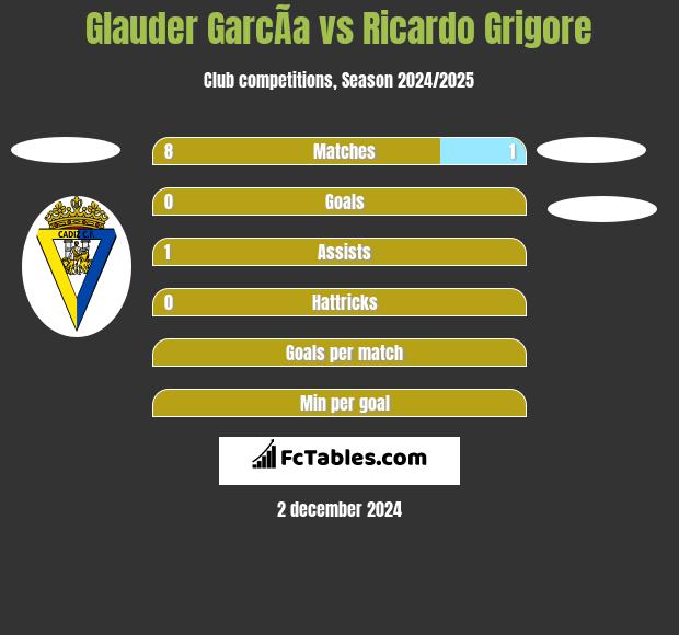 Glauder GarcÃ­a vs Ricardo Grigore h2h player stats