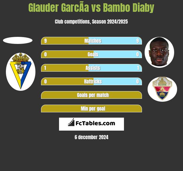 Glauder GarcÃ­a vs Bambo Diaby h2h player stats