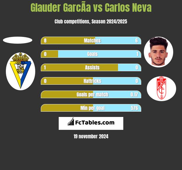 Glauder GarcÃ­a vs Carlos Neva h2h player stats