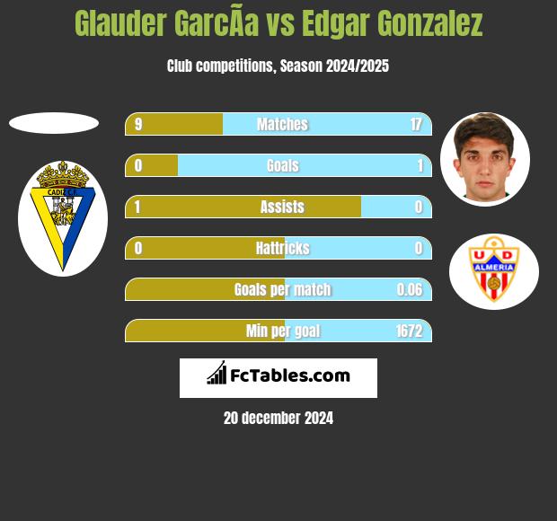 Glauder GarcÃ­a vs Edgar Gonzalez h2h player stats