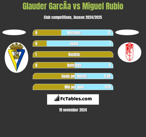 Glauder GarcÃ­a vs Miguel Rubio h2h player stats