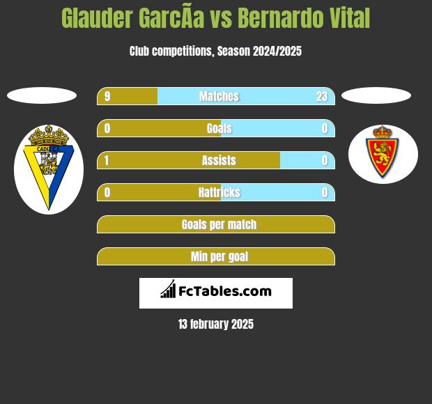 Glauder GarcÃ­a vs Bernardo Vital h2h player stats