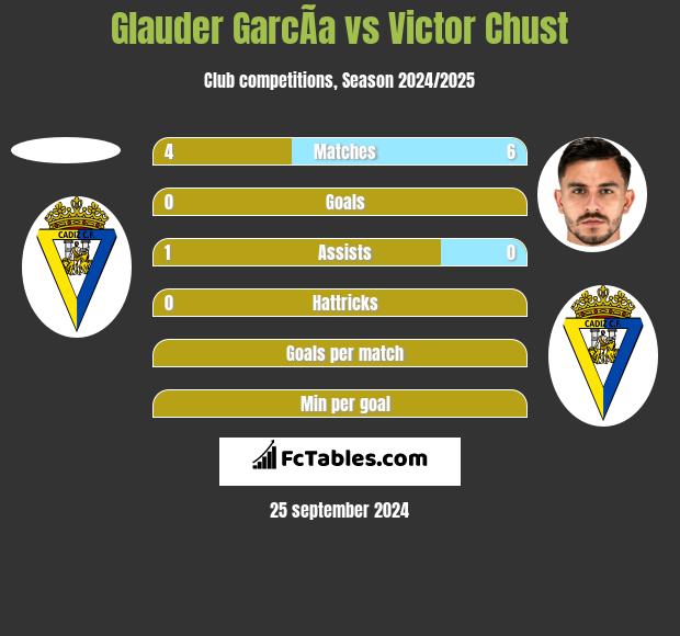 Glauder GarcÃ­a vs Victor Chust h2h player stats