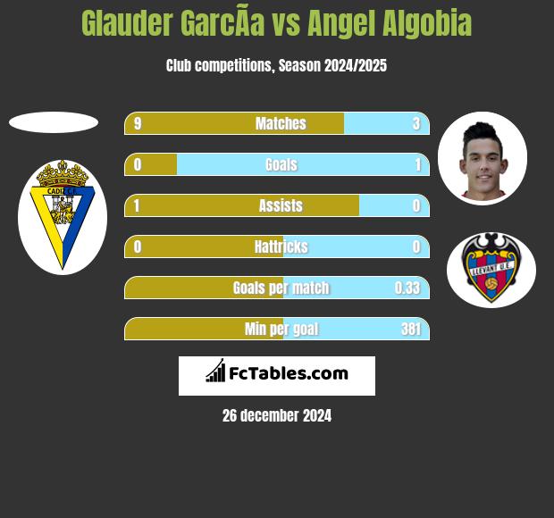 Glauder GarcÃ­a vs Angel Algobia h2h player stats