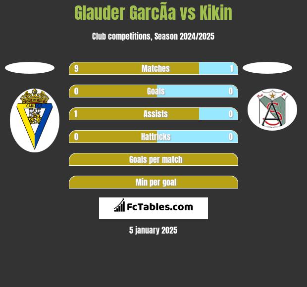 Glauder GarcÃ­a vs Kikin h2h player stats