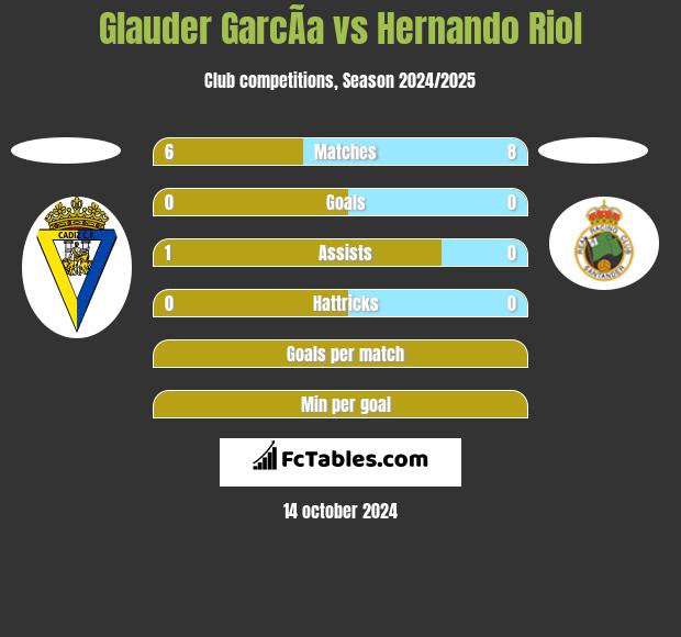 Glauder GarcÃ­a vs Hernando Riol h2h player stats