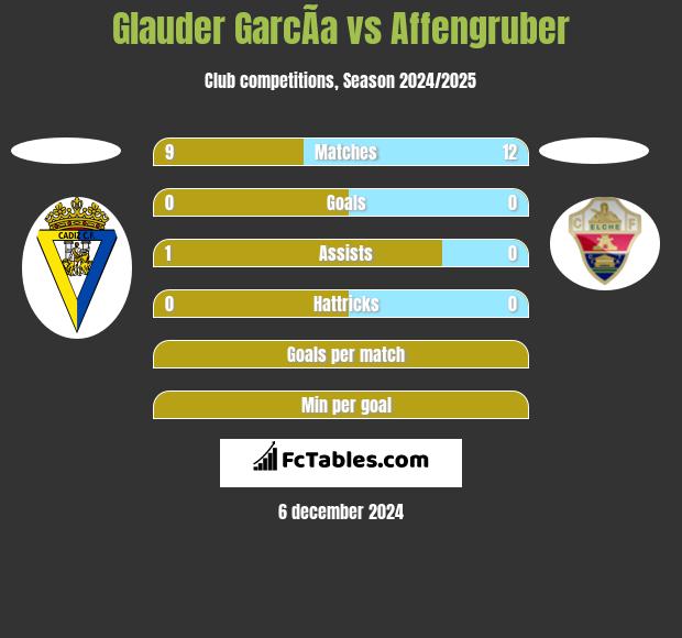 Glauder GarcÃ­a vs Affengruber h2h player stats