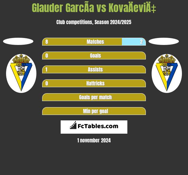 Glauder GarcÃ­a vs KovaÄeviÄ‡ h2h player stats